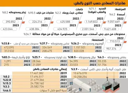 46.5% نموا بصادرات المعادن السعودية