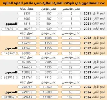 35.9 %  ارتفاع عدد مستثمري شركات التقنية المالية