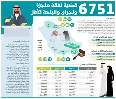 6751 قضية نفقة منجزة ونجران والباحة الأقل