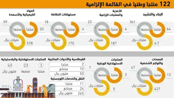 منتجات البناء الأكثر استفادة من الإنفاق الحكومي