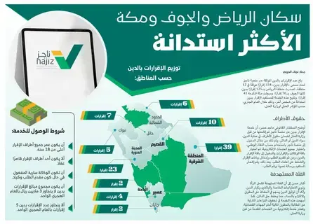 سكان الرياض والجوف ومكة الأكثر استدانة