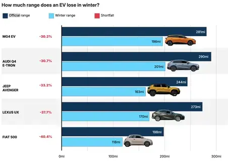 السيارات الكهربائية تخسر 40% من كفاءة البطارية في الشتاء