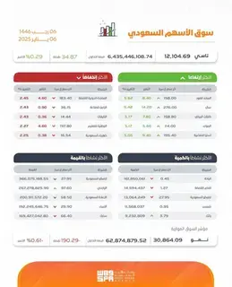 سوق الأسهم السعودية يغلق مرتفعا عند 12104 نقاط