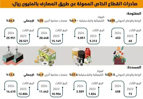 القطاع الخاص يسدد 55% من قروضه للبنوك -  