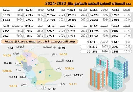 37.5% نموا بصفقات العقار السكني -  