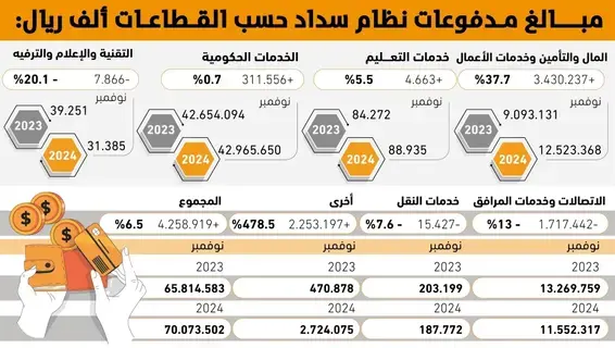 1.7 مليار ريال انخفاض بفواتير الاتصالات -  