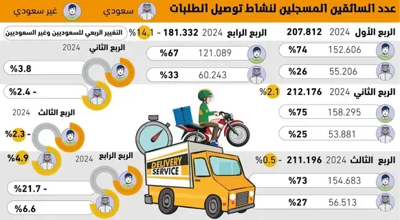 181.332
 سائقا يعملون بنشاط توصيل الطلبات -  