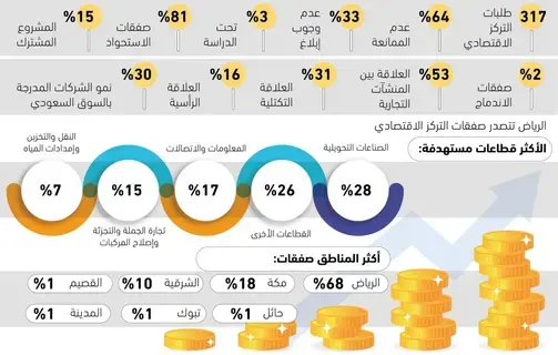 317 طلبا للتركزات الاقتصادية