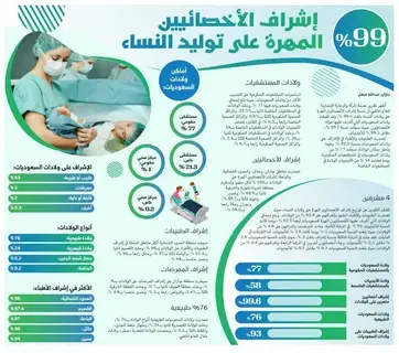 %99 إشراف الأخصائيين المهرة على توليد النساء