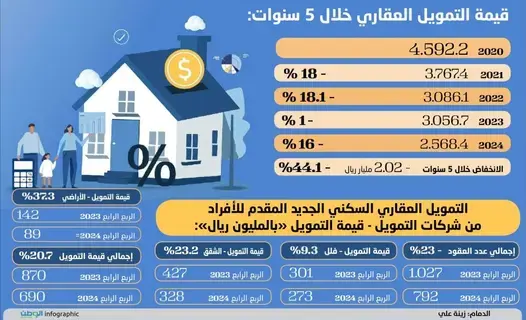 التمويل السكني للأفراد من شركات التمويل يتراجع إلى 2.5 مليار ريال -  