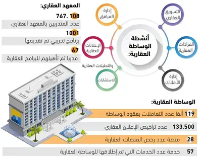 احتساب مبالغ الوساطة الزائدة 
على 5% ضمن ثمن العقار -  