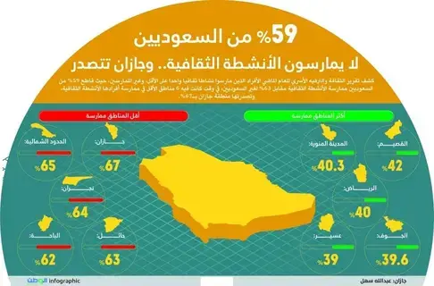 %59 من السعوديين لا يمارسون الأنشطة الثقافية.. وجازان تتصدر