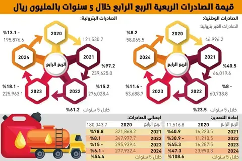 إعادة التصدير ترتفع إلى 90.1 مليار ريال