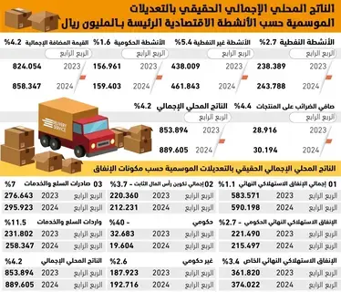 4.2%
نموا بالاقتصاد السعودي مدفوعا بالقطاع غير النفطي والصادرات -  