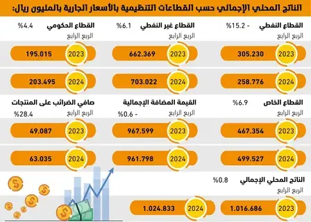 71%
إسهام القطاع الخاص بالقطاع غير النفطي