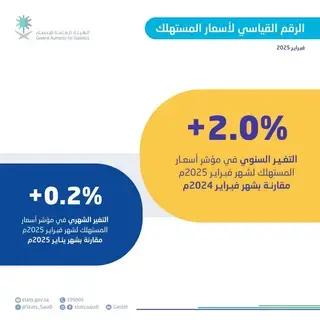 استقرار التضخم في السعودية عند 2.0% خلال فبراير