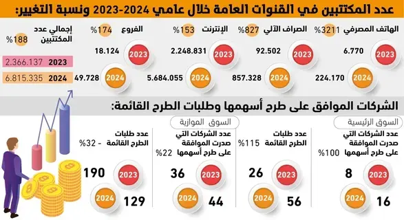 188%
زيادة في عدد المكتتبين بسوق الأسهم