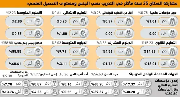 68.41%
من الموظفات الجامعيات حصلن على تدريب عملي 68.41%
من الموظفات الجامعيات حصلن على تدريب عملي