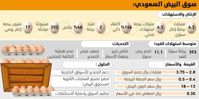 3.7 مليارات ريال حجم سوق البيض المحلي -  