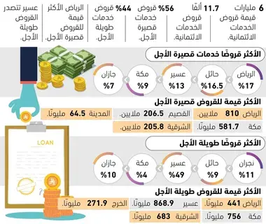 6 مليارات قروض الخدمات الائتمانية 6 مليارات قروض الخدمات الائتمانية