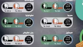 17% معدلات انتشار التدخين في المملكة