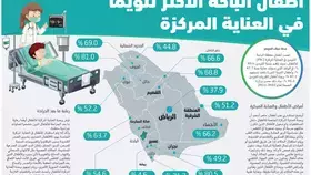 أطفال الباحة الأكثر تنويما في العناية المركزة