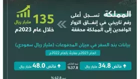 السعودية تحقق رقما تاريخيا جديدا في القطاع السياحي