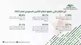 22.7 % نمو قطاع التأمين في المملكة خلال 2023