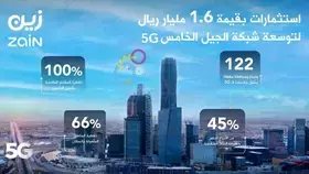 زين السعودية تعلن عن استثمارات بقيمة 1.6 مليار ريال لتوسعة شبكتها للجيل الخامس 5G
