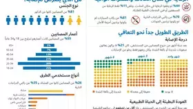 82 % من وفيات حوادث الطرق حول العالم ضحيتها الفئة العاملة