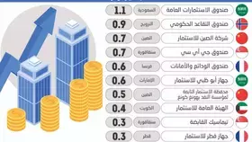 الاستثمارات العامة العلامة التجارية الأعلى بين الصناديق السيادية بالعالم