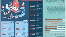 مشاكل العين والنظر أكثر إصابات العمل بـ%86