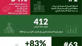 1.5 مليارا حجم الاستثمار الجريء في السعودية خلال النصف الأول من 2024