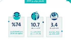 حساب المواطن: 74% من المستفيدين تحصلوا على الدعم -  