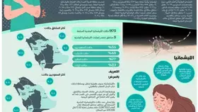 %54 حالات الليشمانيا الجلدية للسعوديين