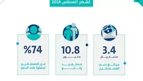 حساب المواطن: 3.4 مليارات ريال لمستفيدي أغسطس