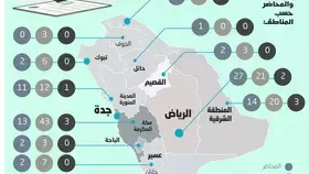 انخفاض في قضايا عدم تسليم المستندات الزوجية بمحاكم الأحوال الشخصية