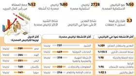 50% نمو التراخيص الاستثمارية المصدرة