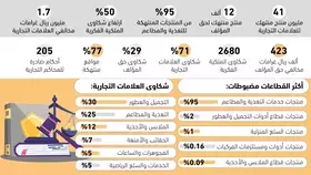 50% 
زيادة بشكاوى الملكية الفكرية للعلامات التجارية