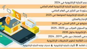 1.6
مليار ريال لتمويل
مشاريع التجارة الإلكترونية