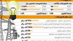 9.6 ملايين ريال تعويضات لمشتركي الكهرباء -  