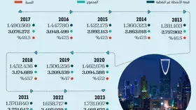 القطاع غير النفطي يصنع التغيير -  