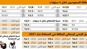 مؤشرات البطالة 
تقترب من تجاوز مستهدفات 2030 -  