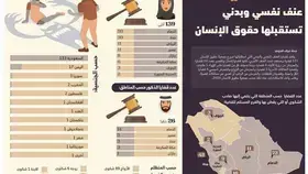 121 قضية عنف نفسي وبدني تستقبلها حقوق الإنسان