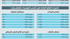 715 مليار ريال 
زيادة بالناتج المحلي خلال 5 سنوات -  