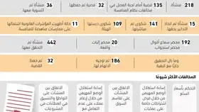 135 منشأة مخالفة لنظام المنافسة