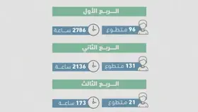 5095 ساعة تطوعية بجمعية العوامية