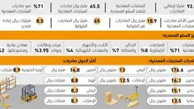 71%من الصادرات منتجات معدنية -  