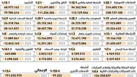 163.3%
نموا سنويا بالاستثمار الأجنبي بقطاع الترفيه -  