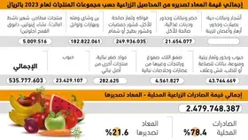 الفواكه ترفع الصادرات 
الزراعية إلى 2.47 مليار ريال -  